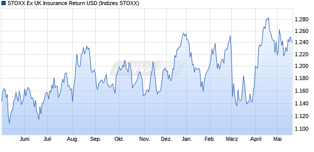 STOXX Ex UK Insurance Return USD Chart
