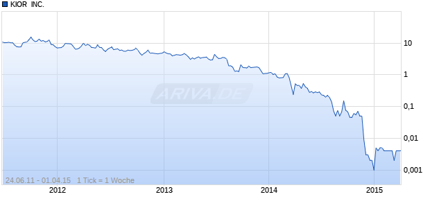 KIOR  INC. Chart