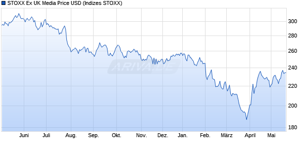 STOXX Ex UK Media Price USD Chart