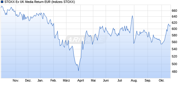 STOXX Ex UK Media Return EUR Chart