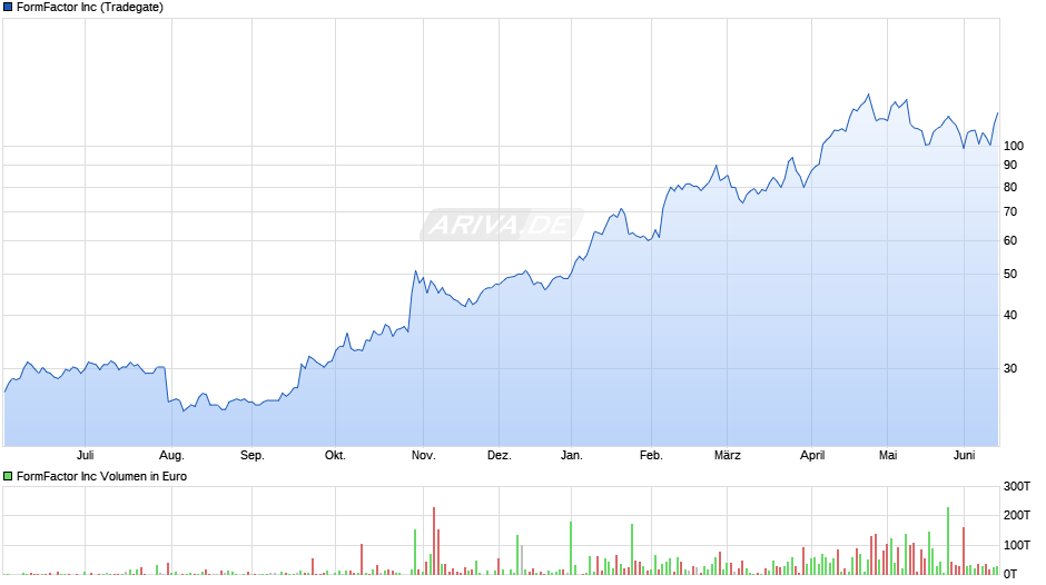 FormFactor Chart