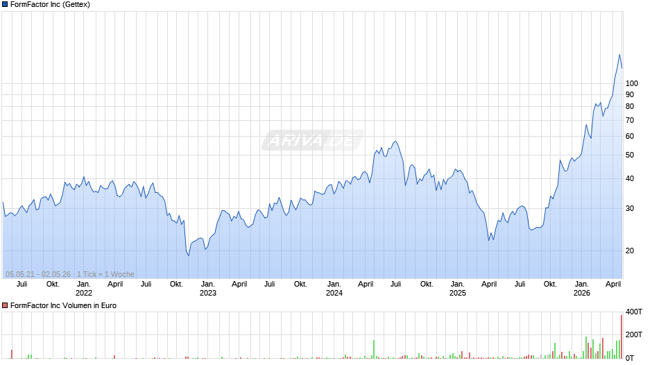 FormFactor Chart