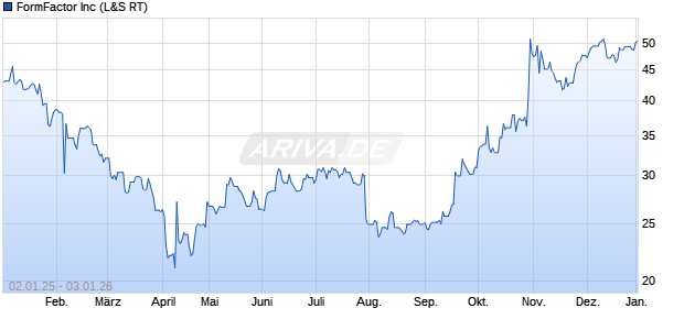 FormFactor Aktie Chart