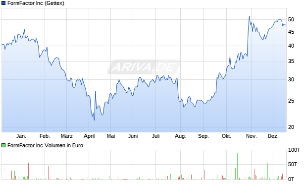 FormFactor Aktie Chart