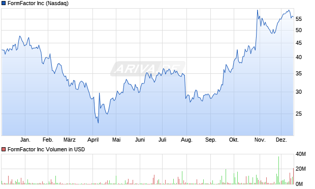FormFactor Aktie Chart