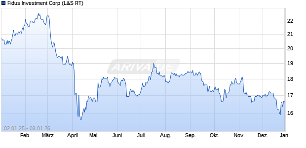Fidus Investment Aktie Chart
