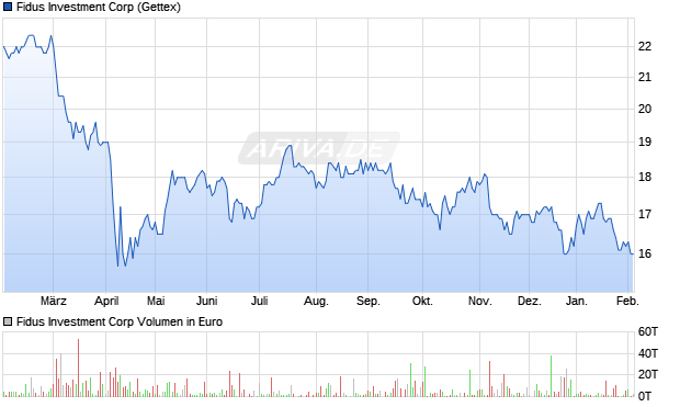 Fidus Investment Aktie Chart