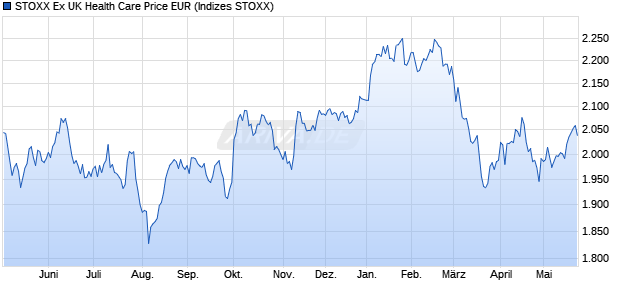 STOXX Ex UK Health Care Price EUR Chart