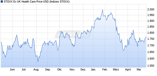 STOXX Ex UK Health Care Price USD Chart