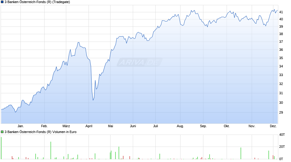 3 Banken Österreich-Fonds (R) Chart