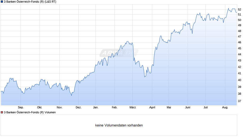 3 Banken Österreich-Fonds (R) Chart