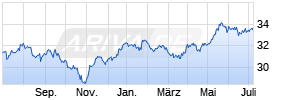 3 Banken Österreich-Fonds (R) Chart