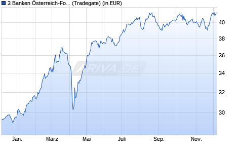 Performance des 3 Banken Österreich-Fonds (R) (WKN 255243, ISIN AT0000662275)