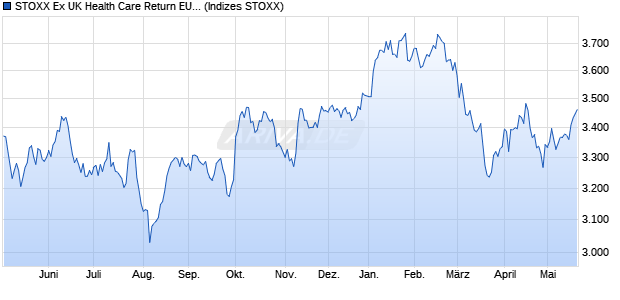 STOXX Ex UK Health Care Return EUR Chart