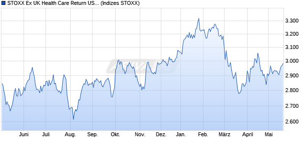 STOXX Ex UK Health Care Return USD Chart