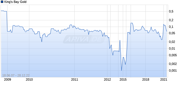 King's Bay Gold Chart