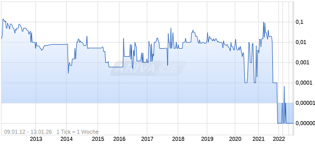 GREEN ENERGY LIVE Chart