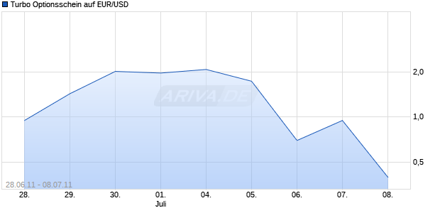 Turbo Optionsschein auf EUR/USD [HSBC Trinkaus & Burkhardt AG] Chart