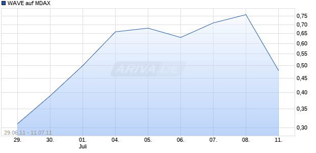 WAVE auf MDAX [Deutsche Bank AG] Chart