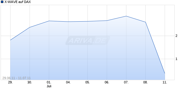 X-WAVE auf DAX [Deutsche Bank AG] Chart