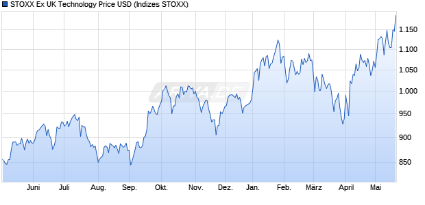 STOXX Ex UK Technology Price USD Chart