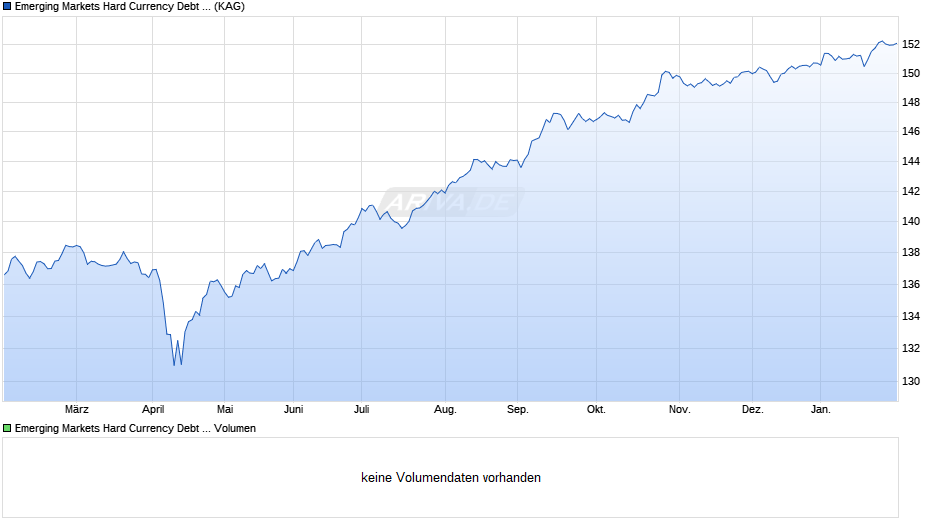 Emerging Markets Hard Currency Debt I-EUR Chart