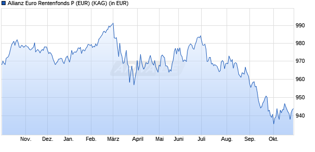 Performance des Allianz Euro Rentenfonds P (EUR) (WKN 979748, ISIN DE0009797480)
