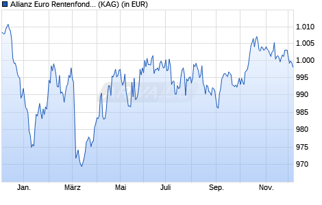 Performance des Allianz Euro Rentenfonds P (EUR) (WKN 979748, ISIN DE0009797480)