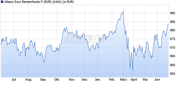 Performance des Allianz Euro Rentenfonds P (EUR) (WKN 979748, ISIN DE0009797480)