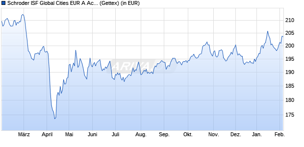 Performance des Schroder ISF Global Cities EUR A Acc (WKN A1JBV8, ISIN LU0638090042)
