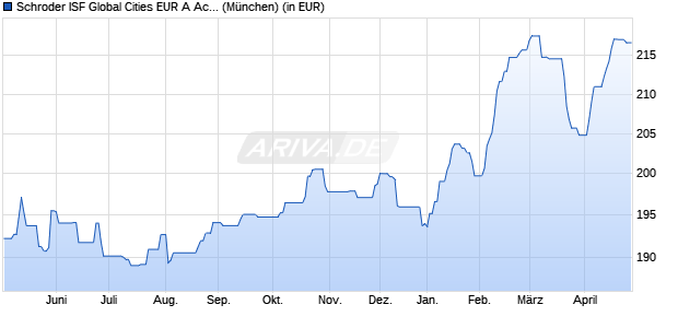 Performance des Schroder ISF Global Cities EUR A Acc (WKN A1JBV8, ISIN LU0638090042)