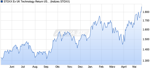 STOXX Ex UK Technology Return USD Chart