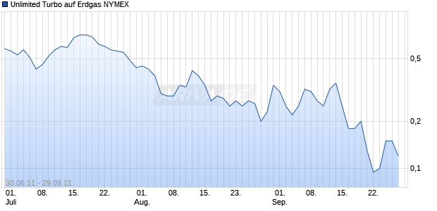 Unlimited Turbo auf Erdgas NYMEX [Macquarie Structured Products Europe GmbH] Chart