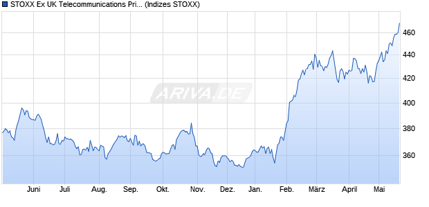 STOXX Ex UK Telecommunications Price EUR Chart