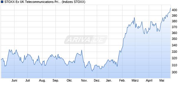 STOXX Ex UK Telecommunications Price USD Chart
