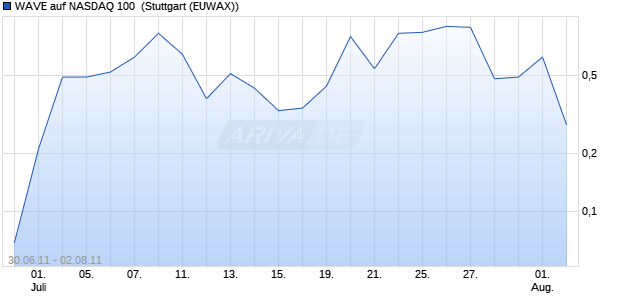 WAVE auf NASDAQ 100 [Deutsche Bank AG] (WKN: DE63GA) Chart