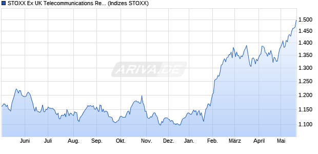 STOXX Ex UK Telecommunications Return EUR Chart