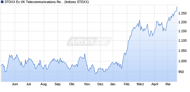 STOXX Ex UK Telecommunications Return USD Chart