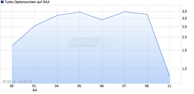 Turbo Optionsschein auf DAX [HSBC Trinkaus & Burkhardt AG] Chart