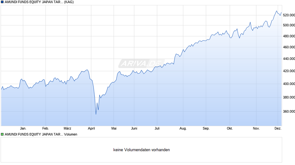 AMUNDI FUNDS EQUITY JAPAN TARGET - I JPY (C) Chart