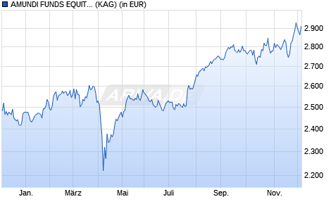 Performance des AMUNDI FUNDS EQUITY JAPAN TARGET - I JPY (C) (WKN A1H4XU, ISIN LU0568582299)