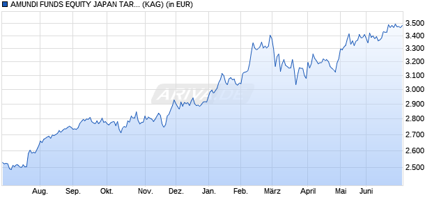 Performance des AMUNDI FUNDS EQUITY JAPAN TARGET - I JPY (C) (WKN A1H4XU, ISIN LU0568582299)