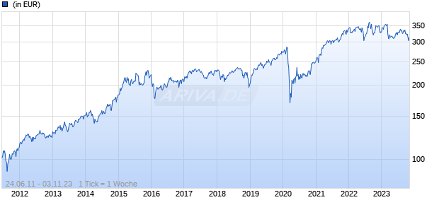Amundi Funds - Wells Fargo US Equity Mid Cap A EUR (C) Chart