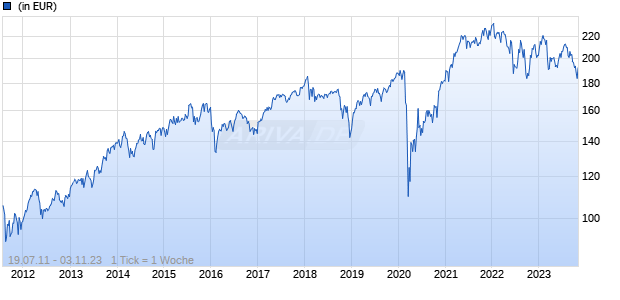 Amundi Funds - Wells Fargo US Equity Mid Cap A EUR Hgd (C) Chart