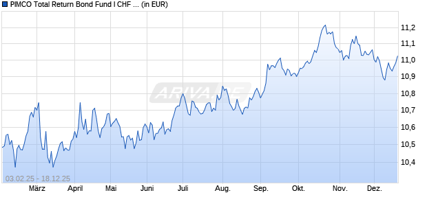 Performance des PIMCO Total Return Bond Fund I CHF (Hedged) acc (WKN A1JBZA, ISIN IE00B3STRQ43)