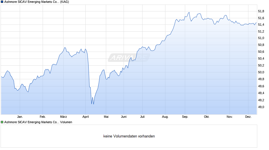 Ashmore SICAV Emerging Markets Corporate Debt Fund Inst EUR Chart