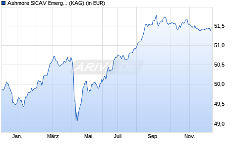 Performance des Ashmore SICAV Emerging Markets Corporate Debt Fund Inst EUR (WKN A1CU55, ISIN LU0493851025)