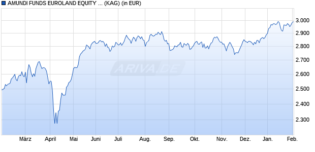 Performance des AMUNDI FUNDS EUROLAND EQUITY SMALL CAP SELECT - I EUR (C) (WKN A1H41Y, ISIN LU0568606817)