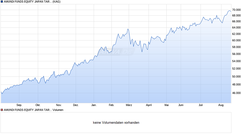 AMUNDI FUNDS EQUITY JAPAN TARGET - M JPY (C) Chart