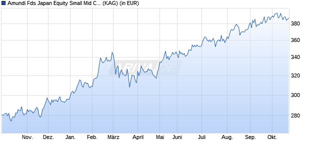 Performance des AMUNDI FUNDS EQUITY JAPAN TARGET - M JPY (C) (WKN A1H4XW, ISIN LU0568582612)